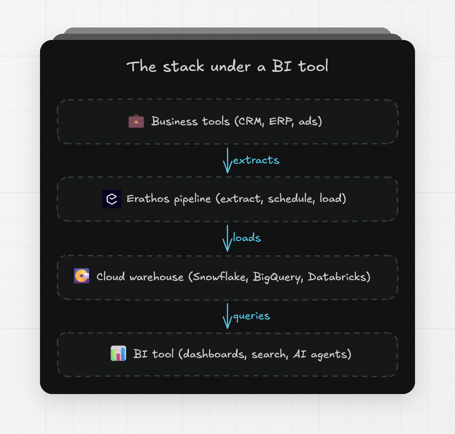 the stack under a BI tool